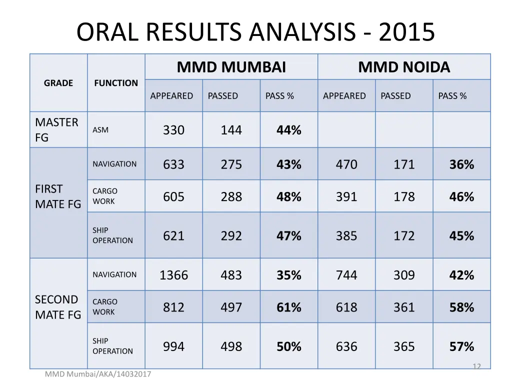 oral results analysis 2015