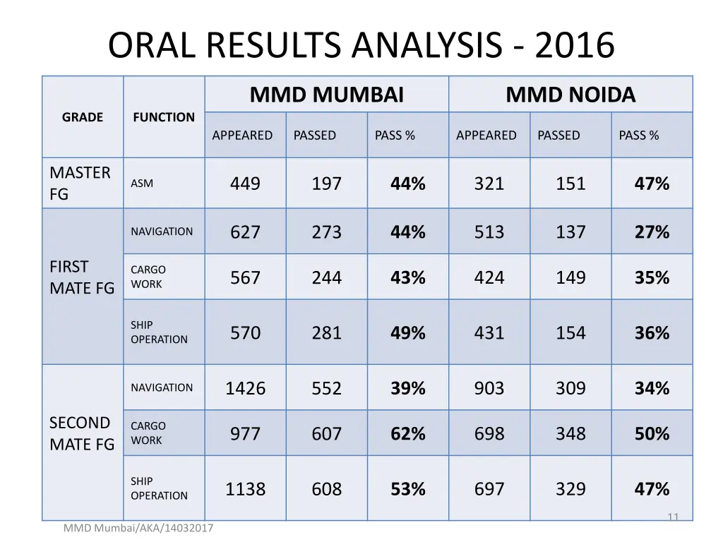 oral results analysis 2016