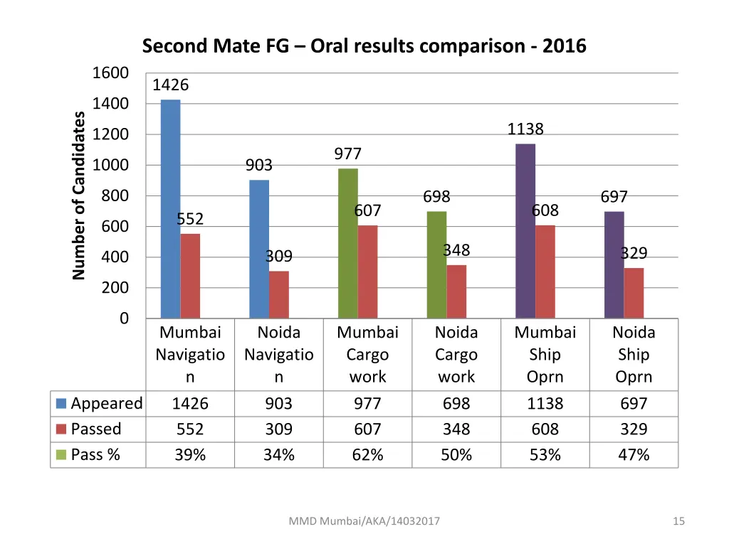 second mate fg oral results comparison 2016