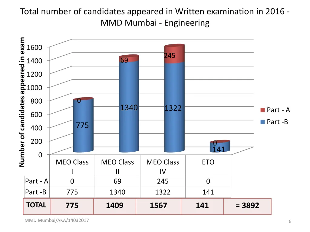 total number of candidates appeared in written 1