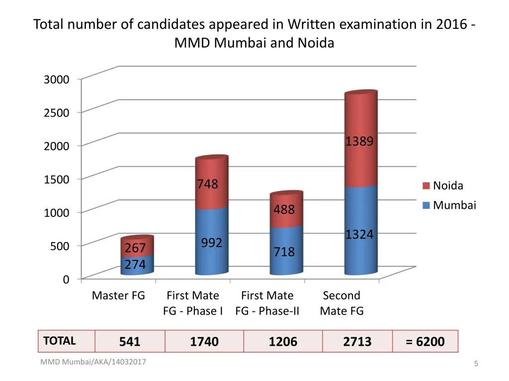 total number of candidates appeared in written