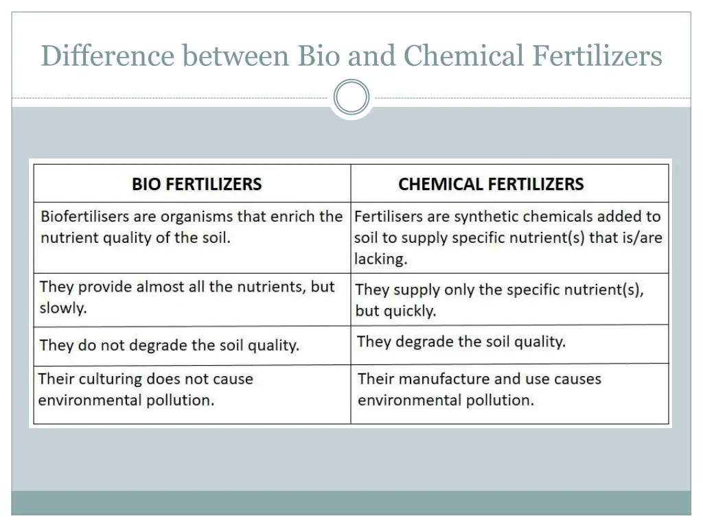 difference between bio and chemical fertilizers