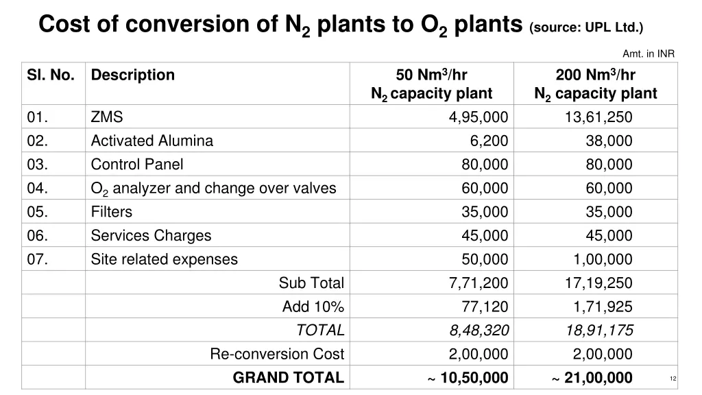 cost of conversion of n 2 plants to o 2 plants