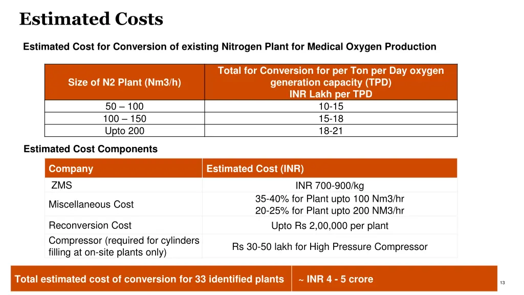 estimated costs