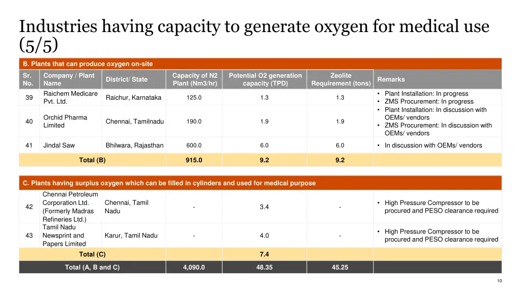 industries having capacity to generate oxygen