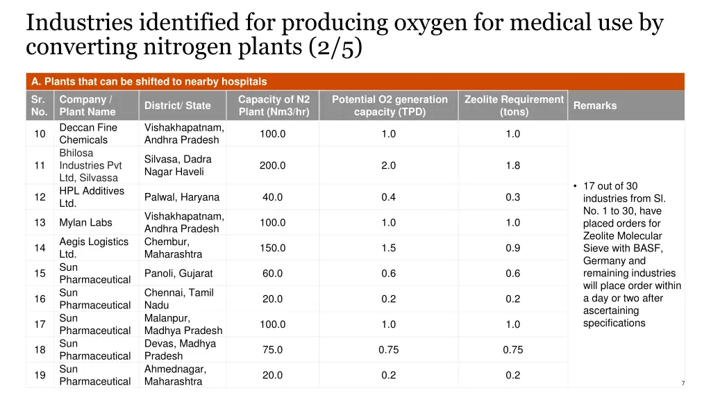 industries identified for producing oxygen 1