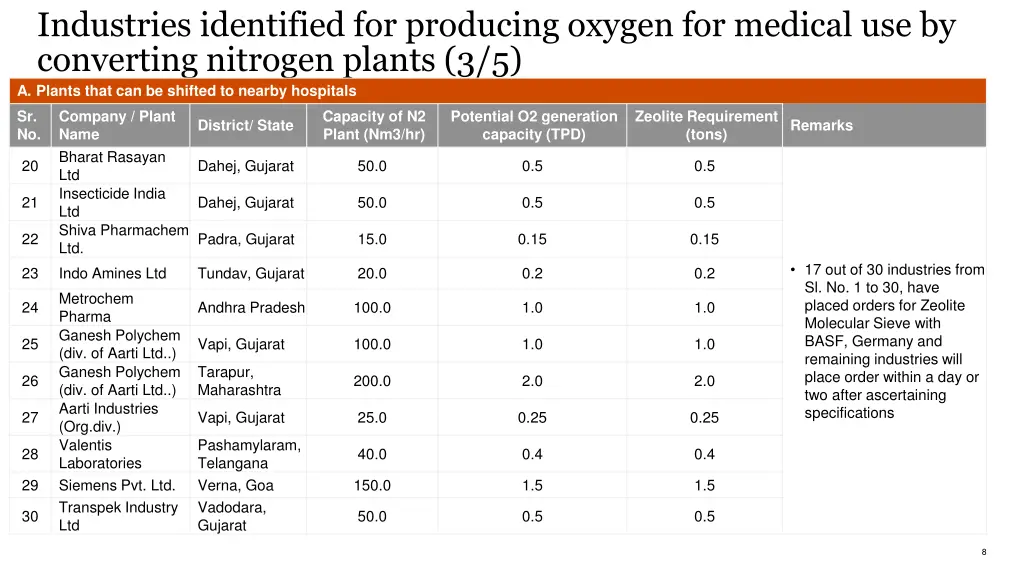 industries identified for producing oxygen 2