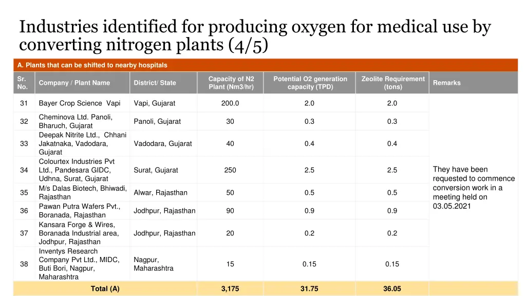 industries identified for producing oxygen 3