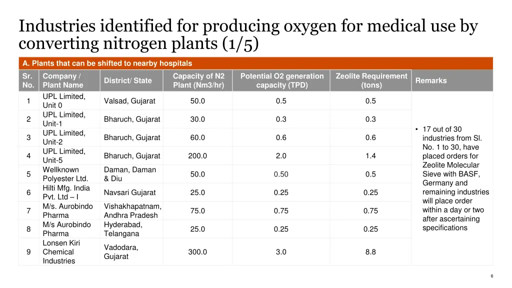 industries identified for producing oxygen