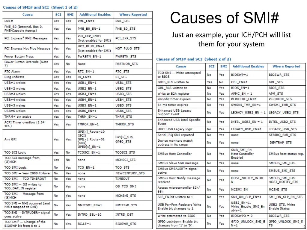 causes of smi