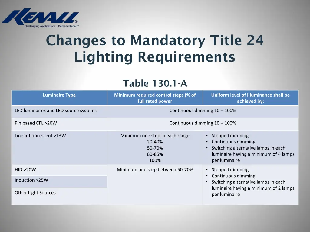 changes to mandatory title 24 lighting 8