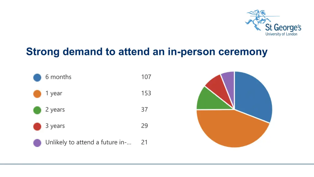 strong demand to attend an in person ceremony