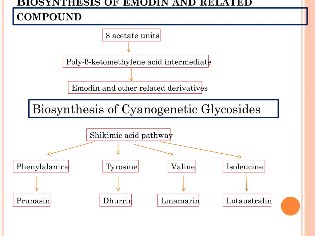 b iosynthesis of emodin and related compound