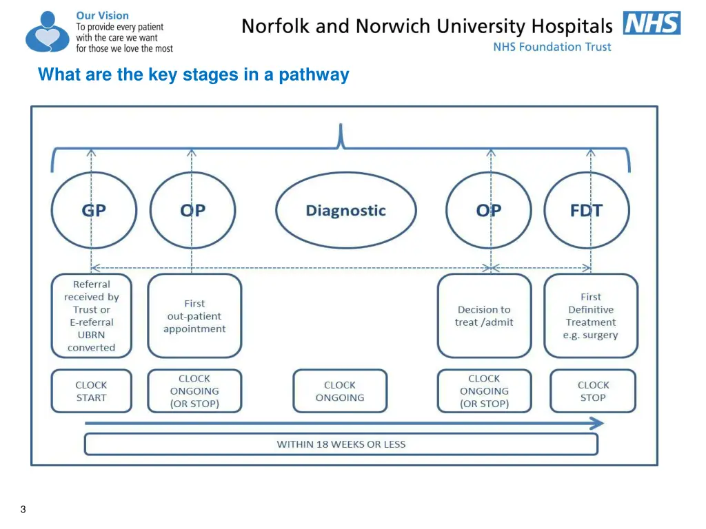 what are the key stages in a pathway