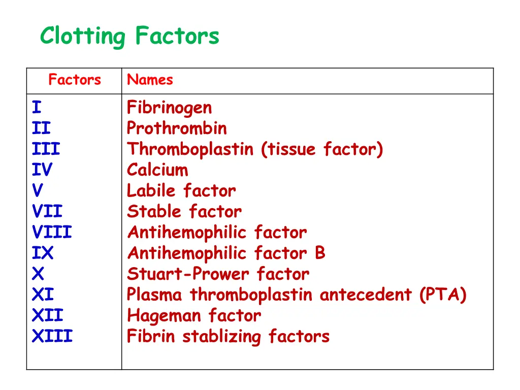 clotting factors