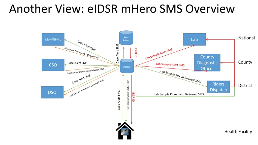 another view eidsr mhero sms overview