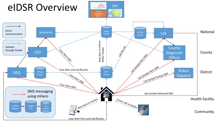 eidsr overview