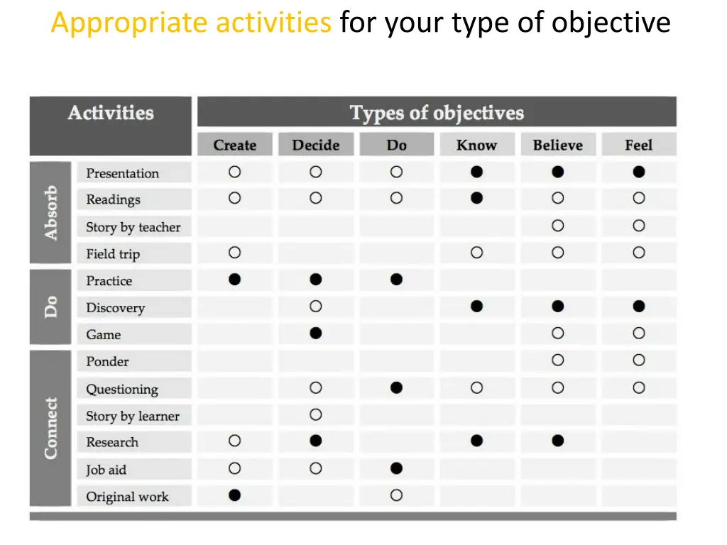 appropriate activities for your type of objective