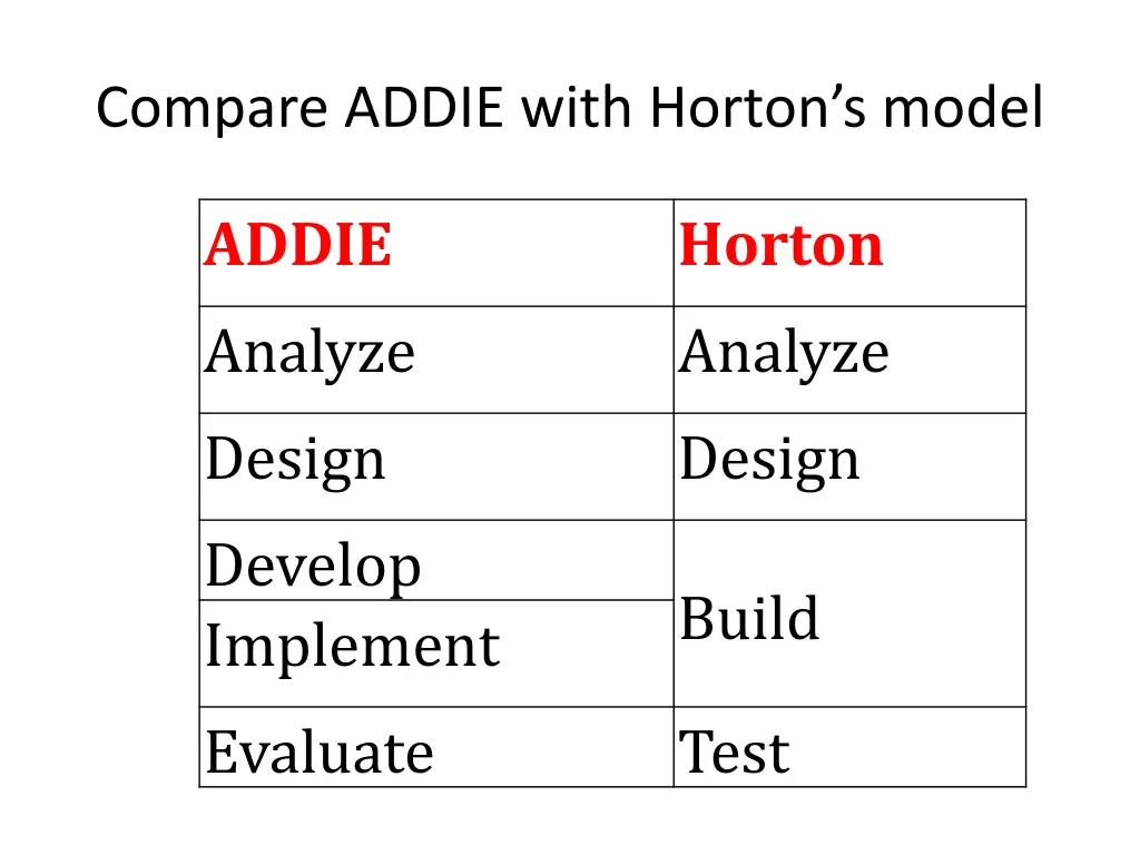 compare addie with horton s model