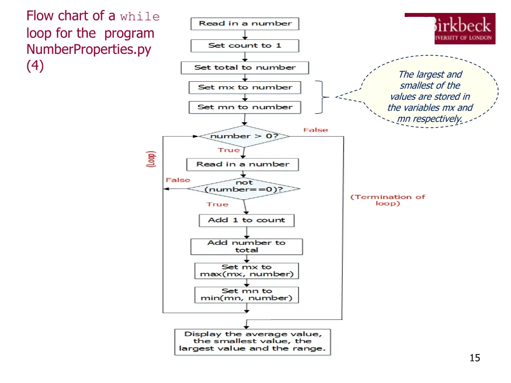 flow chart of a while loop for the program