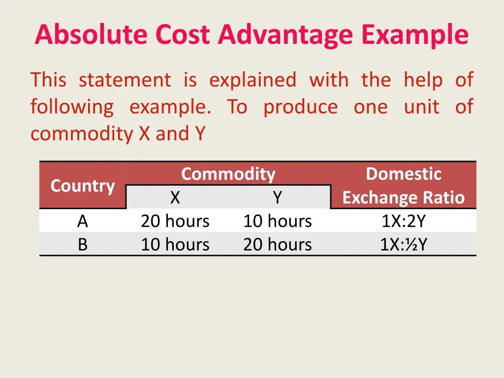 absolute cost advantage example