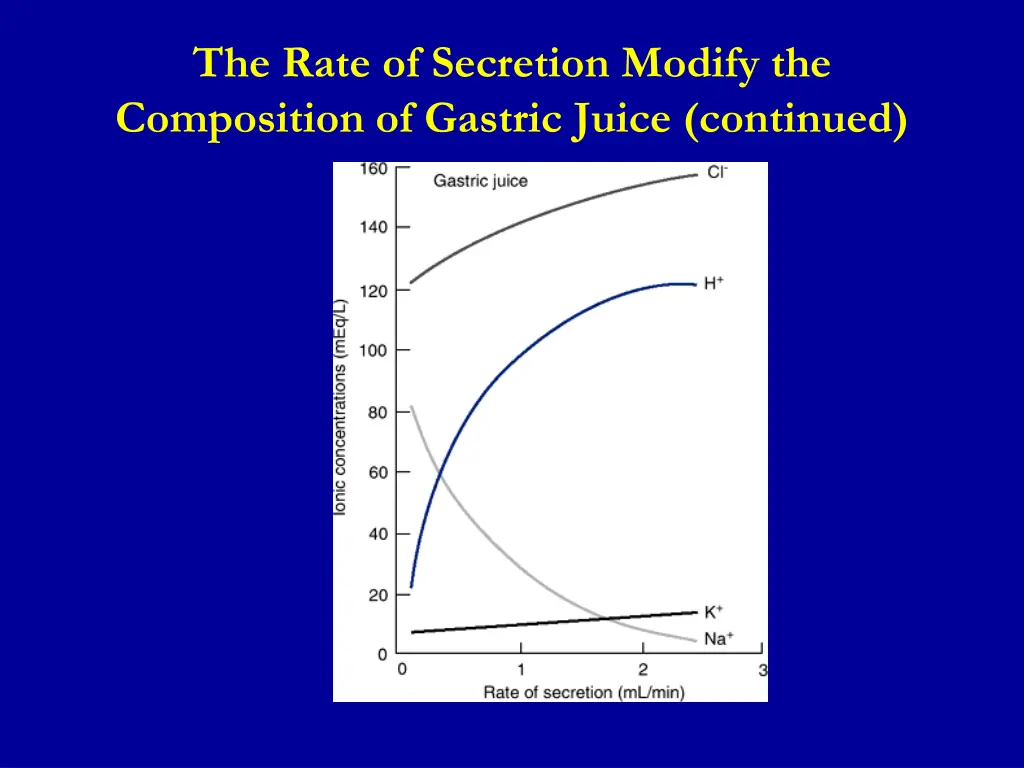 the rate of secretion modify the composition 1