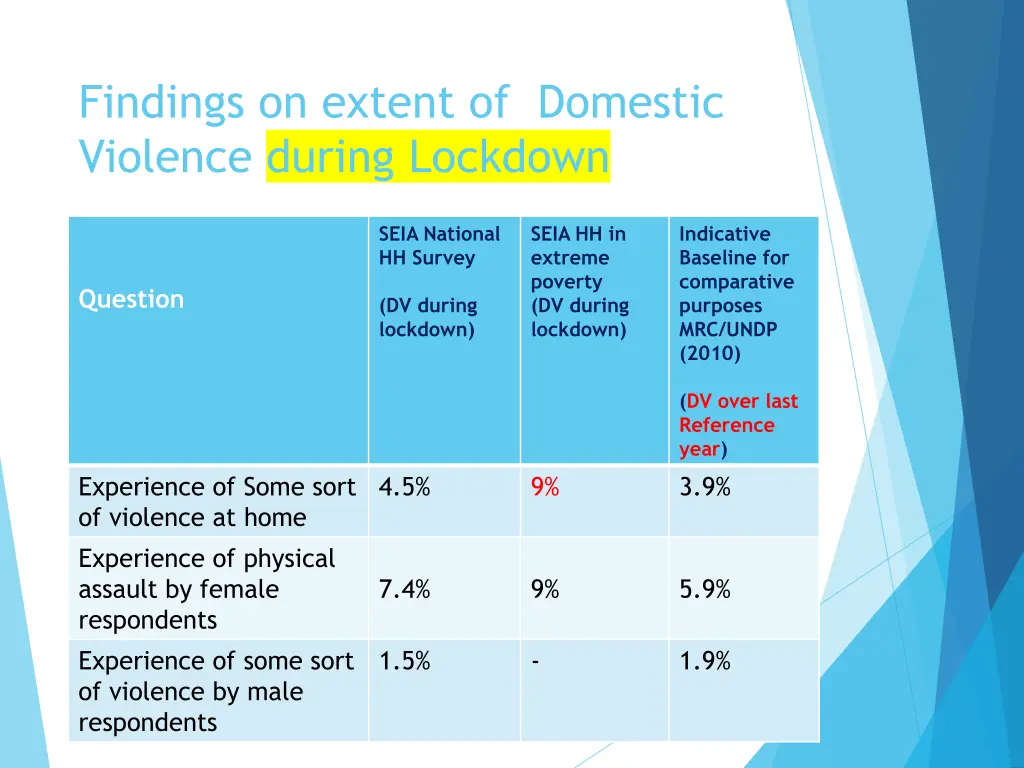 findings on extent of domestic violence during