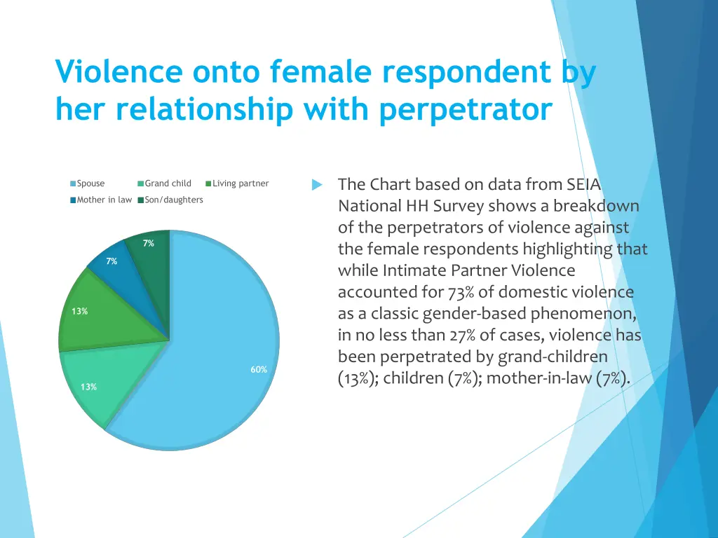 violence onto female respondent