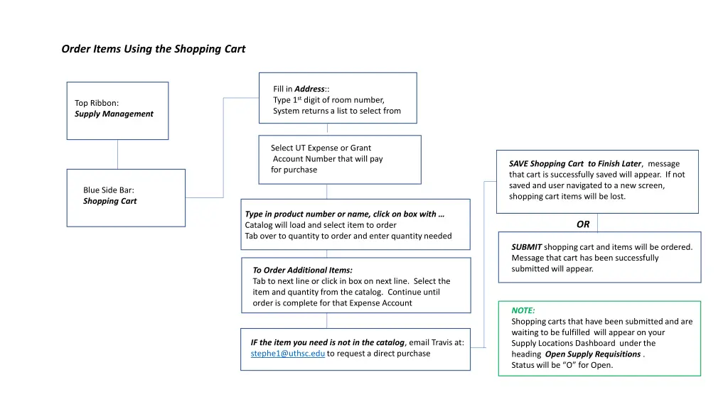 order items using the shopping cart