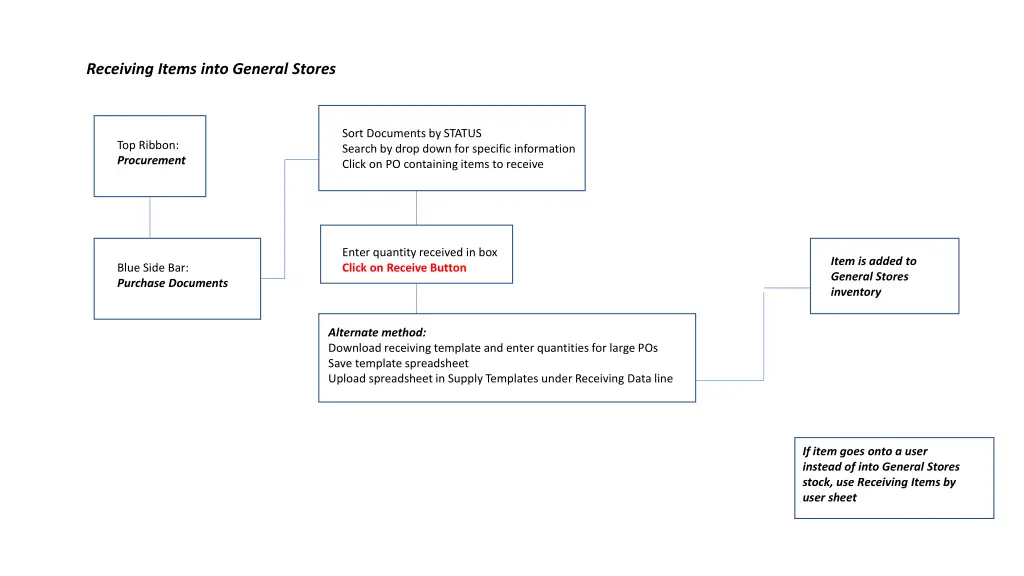 receiving items into general stores