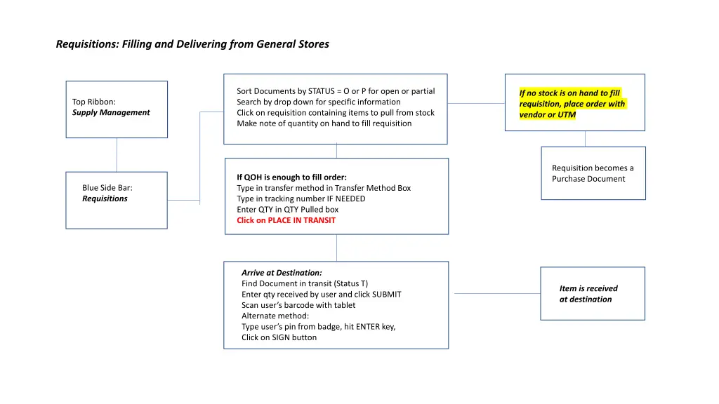 requisitions filling and delivering from general