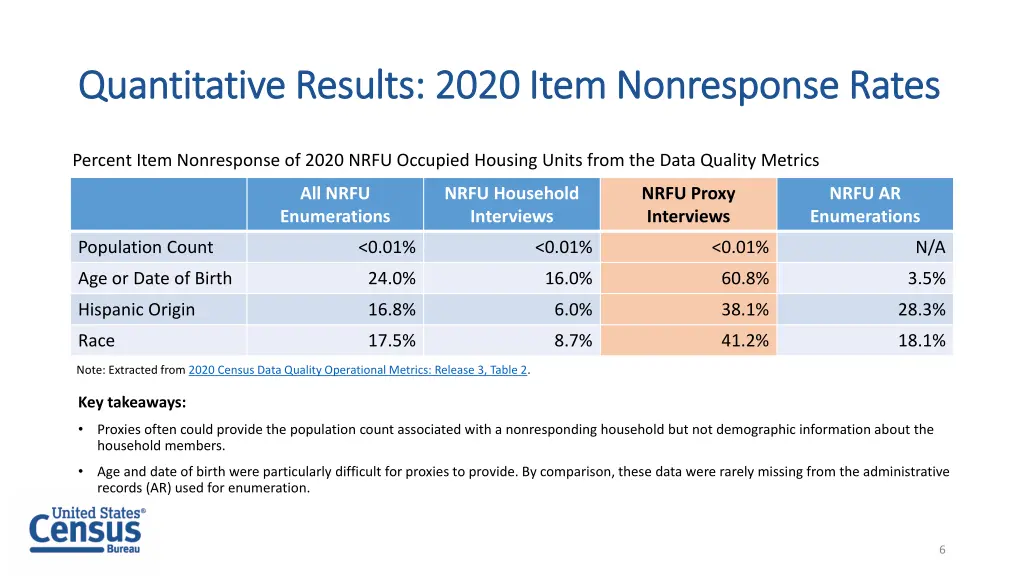 quantitative results 2020 item nonresponse rates