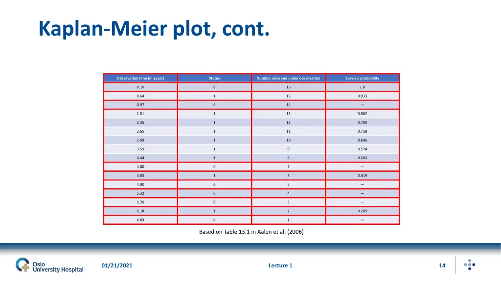 kaplan meier plot cont