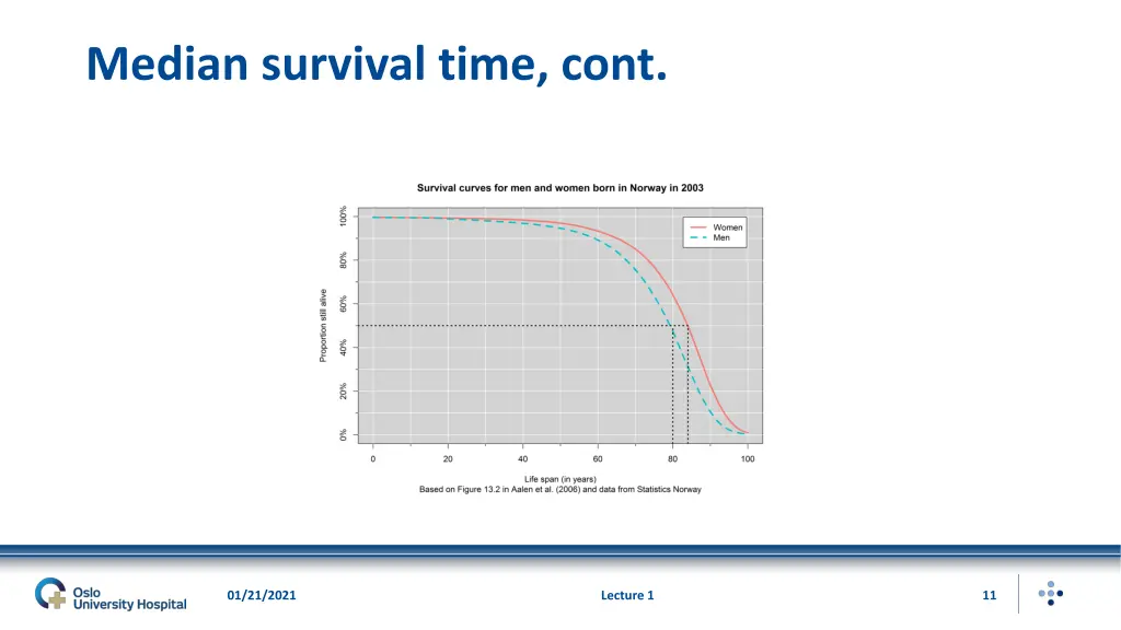 median survival time cont