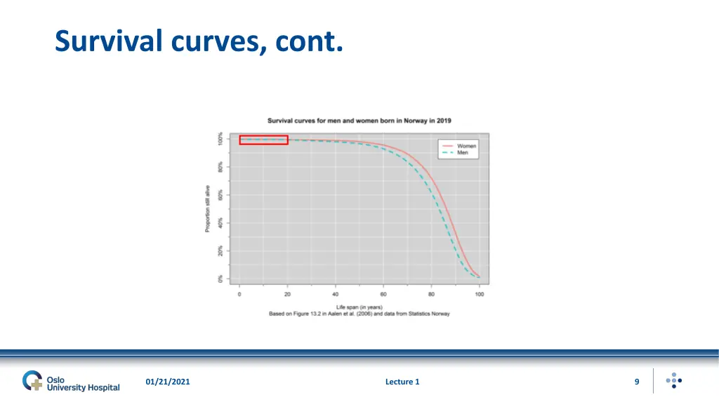 survival curves cont 1