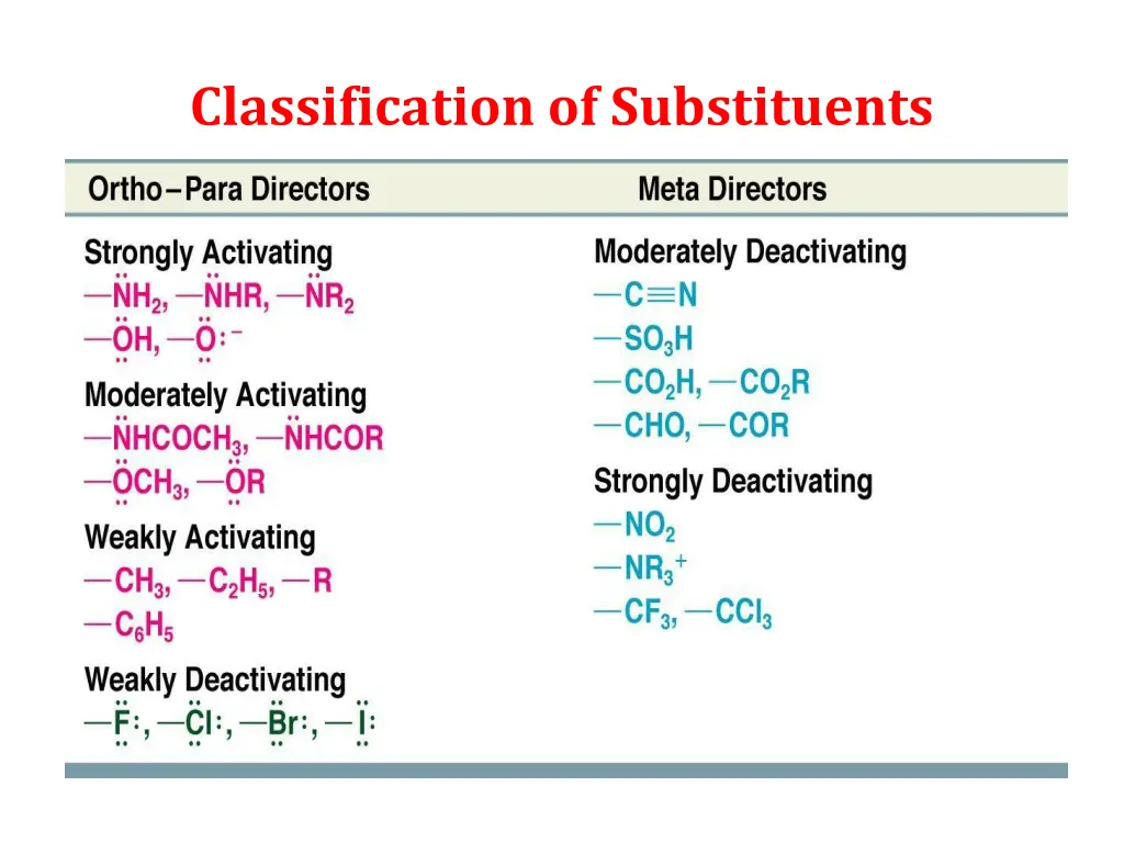 classification of substituents