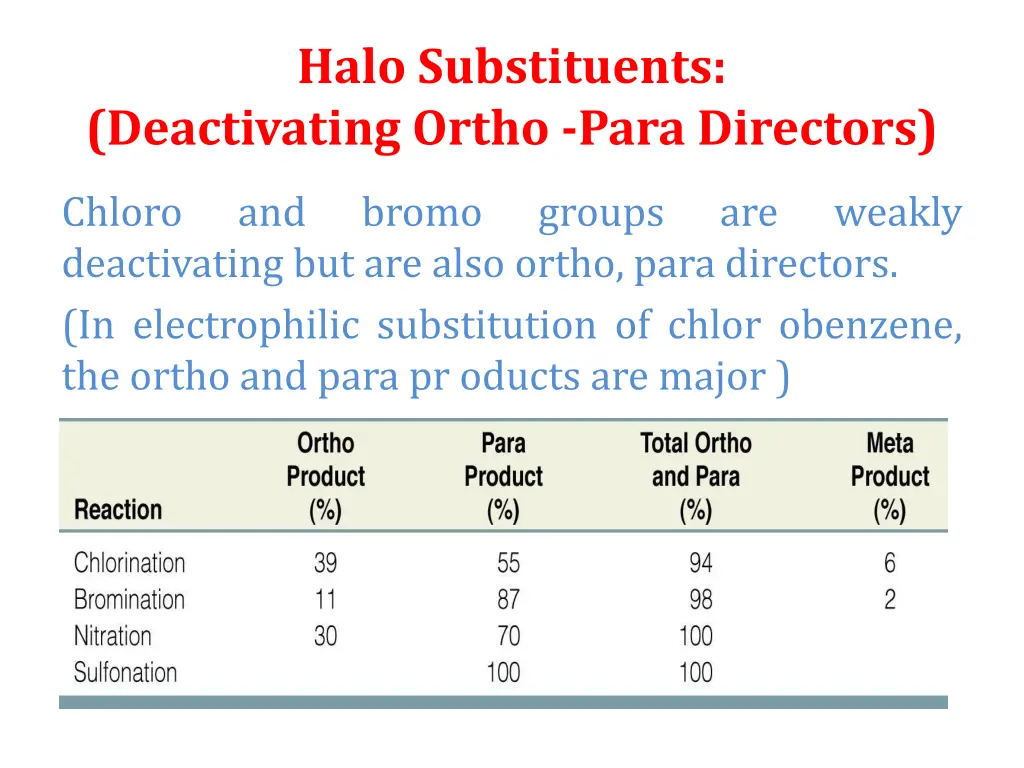 halo substituents deactivating ortho para