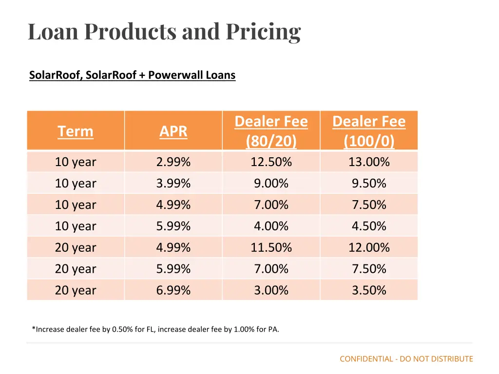 loan products and pricing