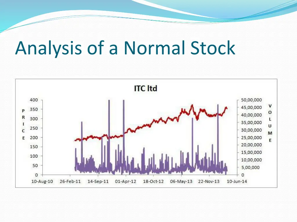 analysis of a normal stock