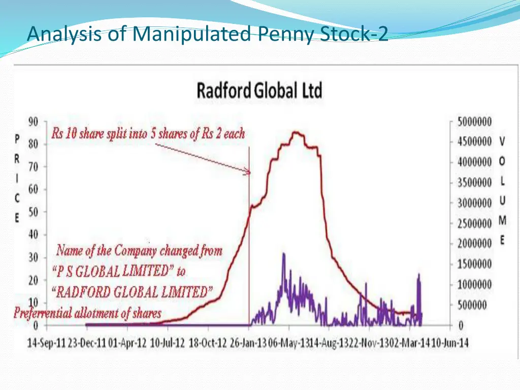 analysis of manipulated penny stock 2