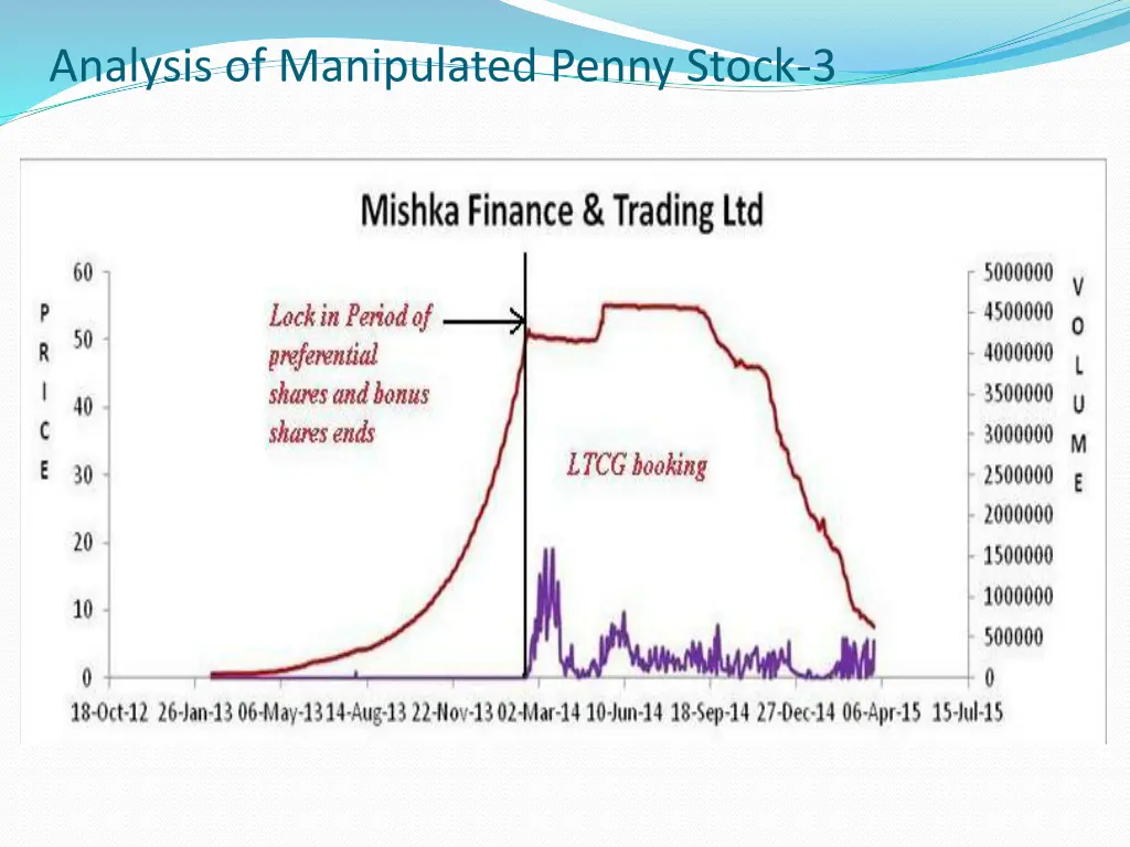 analysis of manipulated penny stock 3