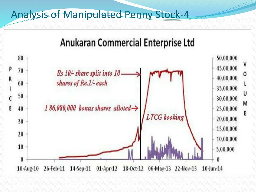 analysis of manipulated penny stock 4