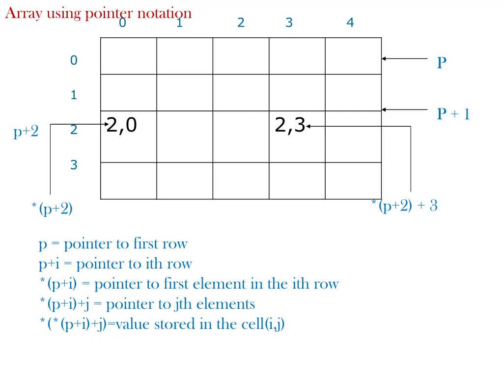 0 1 2 3 4 array using pointer notation