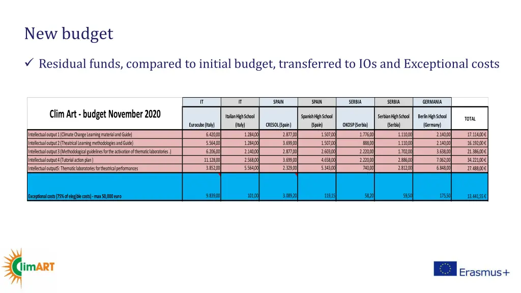 new budget