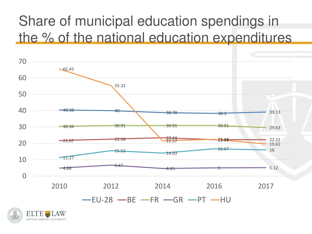 share of municipal education spendings