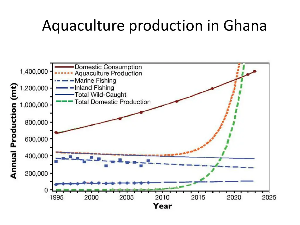 aquaculture production in ghana