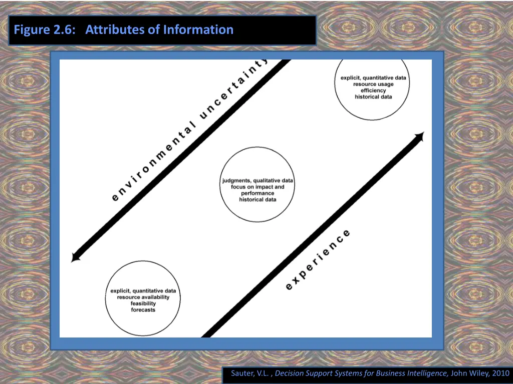 figure 2 6 attributes of information