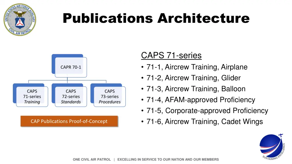 publications architecture