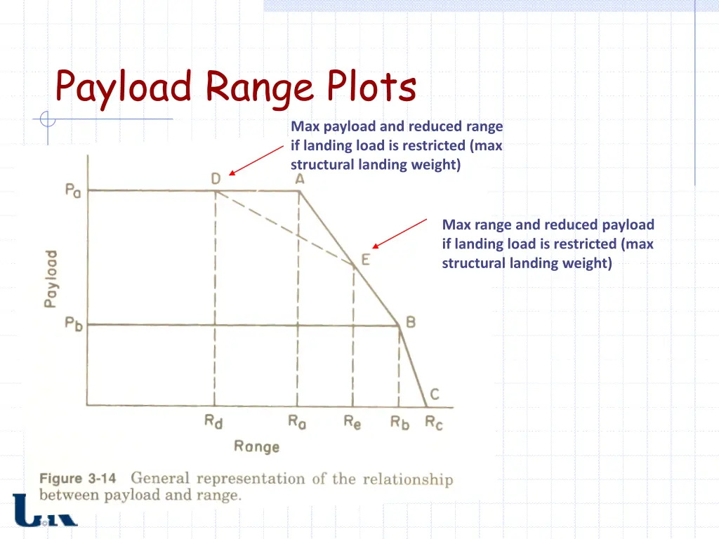 payload range plots