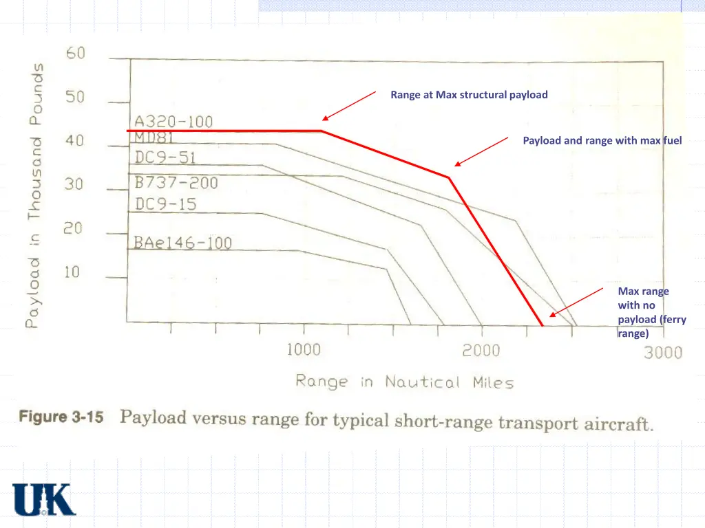 range at max structural payload